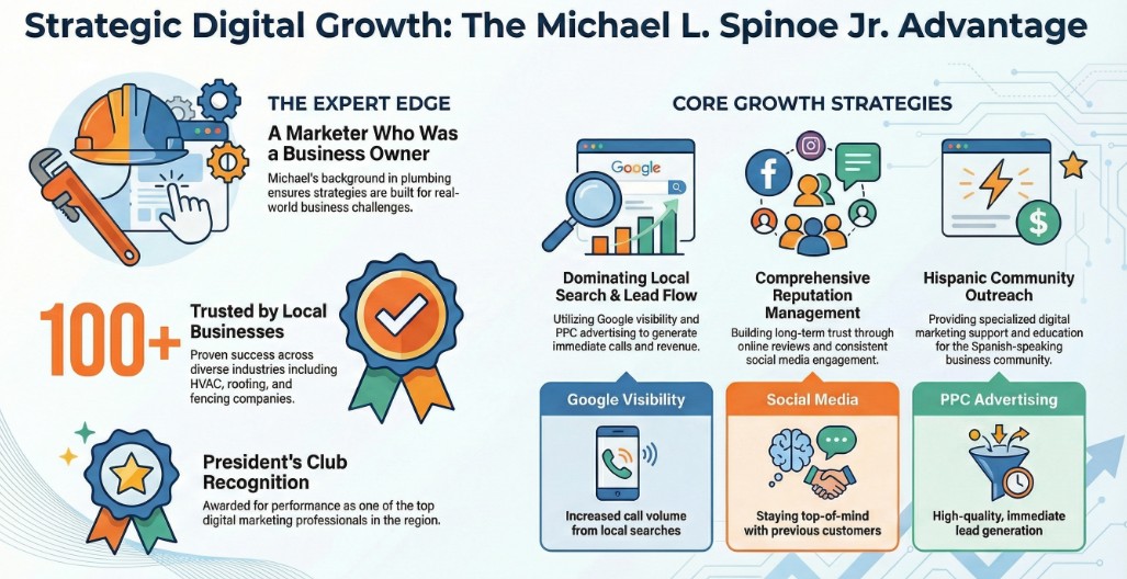 SEO, Google Ads & Social Media Marketing | Michael L. Spinoe Jr. MD & VA